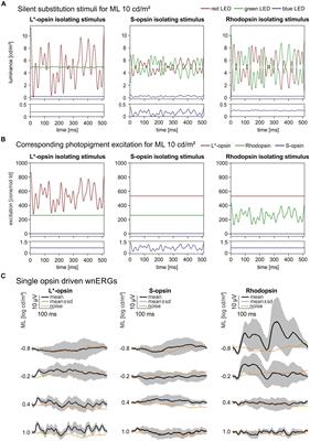 Single opsin driven white noise ERGs in mice